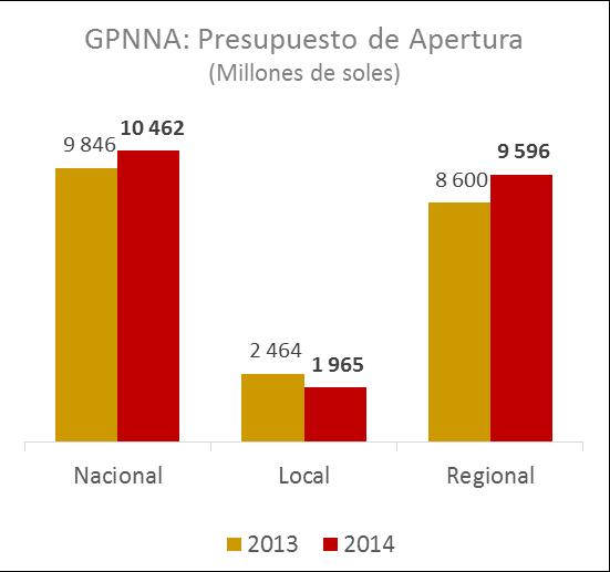 GPNNA 2014 según Nivel de Gobierno 44% del Presupuesto en niñez y adolescencia está asignado a los Gobiernos Regionales, en las funciones de educación (77%) y salud