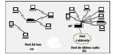 CAPÍTULO I: INTRODUCCIÓN 1.1.1.2 Arquitectura de Red. En base a la arquitectura de red, las redes inalámbricas pueden ser lógicamente divididas en dos clases: Distribuidas y Centralizadas.