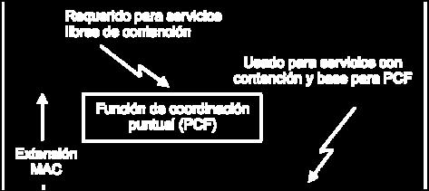 El otro llamado PCF (Point Coordination Function), utiliza el punto de acceso para controlar toda la actividad en su celda. Todas las implementaciones deben soportar DCF pero PCF es opcional [10]. 2.