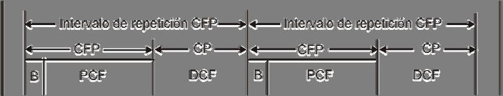 CAPÍTULO II: EL ESTÁNDAR IEEE 802.11. La figura 2.13 es un bosquejo del intervalo de repetición CFP, que ilustra la coexistencia de DCF y PCF. Figura 2.13. Coexistencia de DCF y PCF.