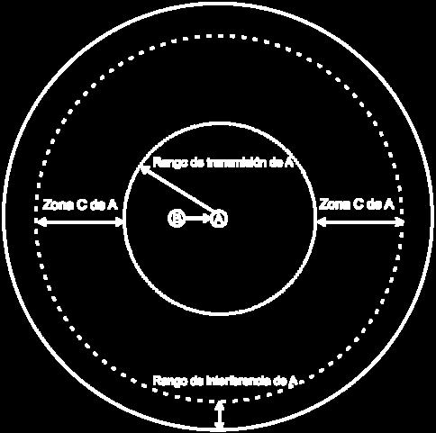 En la siguiente descripción consideramos a B como la fuente y A como el receptor para una transmisión en curso. Figura 2.16.
