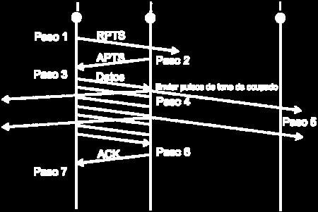 El saludo RPTS/APTS que antecede la transmisión de datos es similar al saludo RTS/CTS, excepto que el propósito no es forzar a terminales ocultas a entrar en backoff.