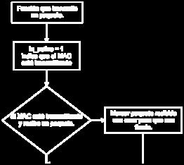 CAPÍTULO IV: DISEÑO E IMPLEMENTACIÓN DEL PROTOCOLO DE CONTROL DE ACCESO AL MEDIO CONTROLADO POR POTENCIA (PCMAP). Figura 4.12. Función transmit() modificada.
