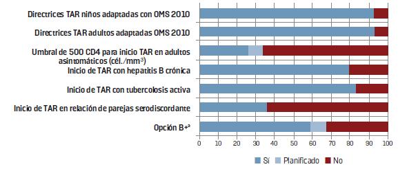 Normativa nacional sobre tratamiento antirretroviral en América Latina y el Caribe Proporción (%) de países de ALC que adaptaron sus guías