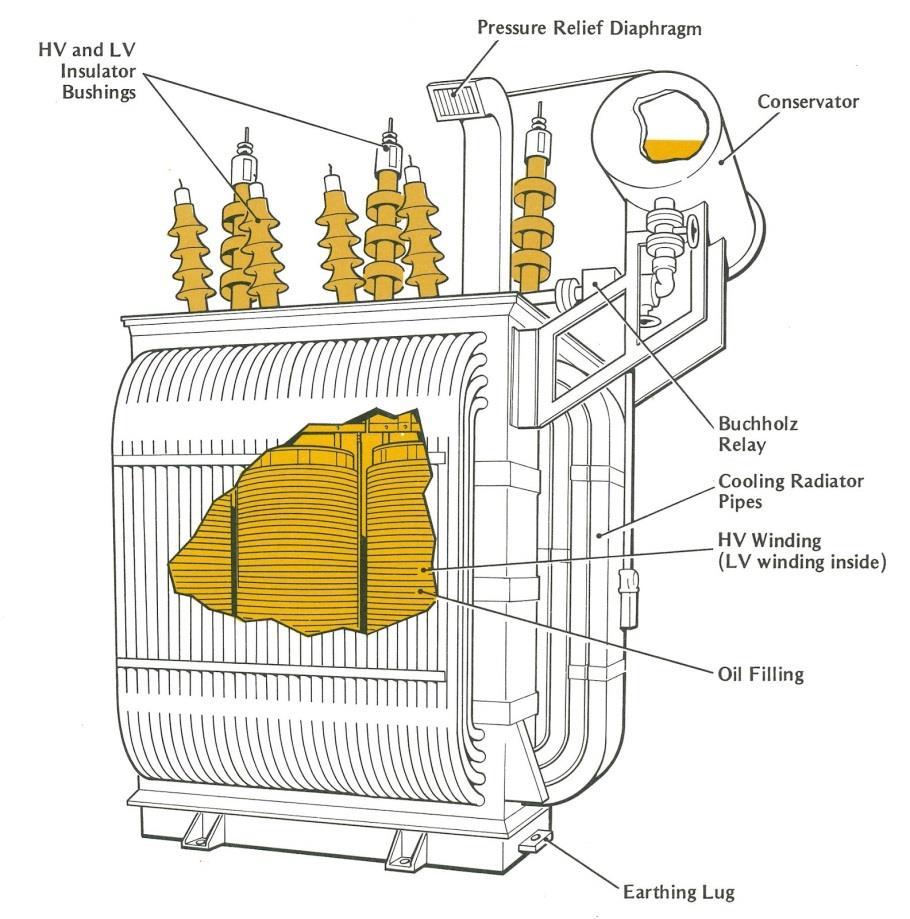 Sistema de refrigeración Transformador sumergido en aceite El aceite puede experimentar un proceso de envejecimiento lo que indica que se oxida y polimeriza notándose la presencia de lodo, proceso