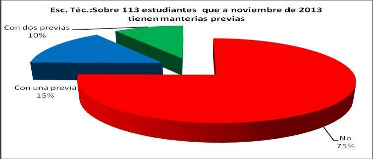 En cuanto a la situación académica de los estudiantes de las Técnicas, 28 estudiantes (25%) de los 113 cursantes, adeuda materia de años anteriores a fines de