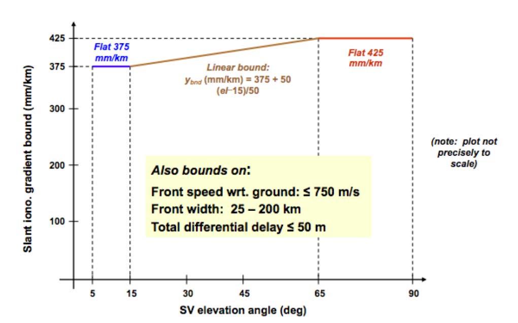 SAM/IG/15-NE/22-6 - Fig. 7 Modelo de riesgo para medias latitudes 2.