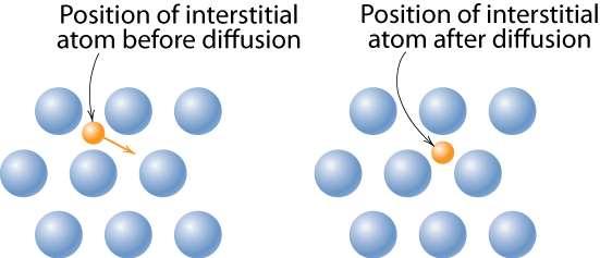 Mecanismos de difusión Difusión intersticial átomos pequeños se pueden difundir entre otros