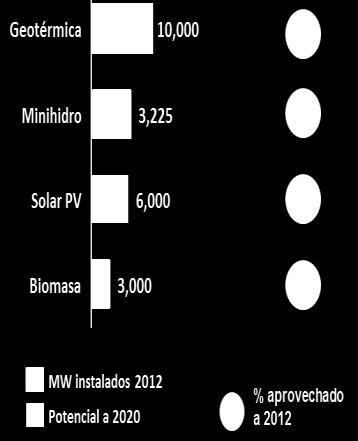 10,000 2,200(2) Hidroeléctrica 3,235 1,000 (3) Solar (FV) 6,000 (4) 1,500 Biomasa/ Biogás (5)