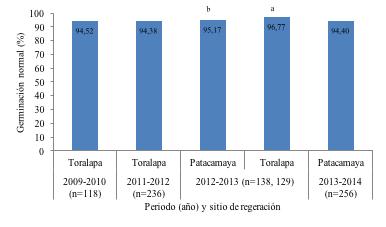Figura 4. Porcentaje de germinación normal en accesiones de quinua con mayor a 85% de germinación.