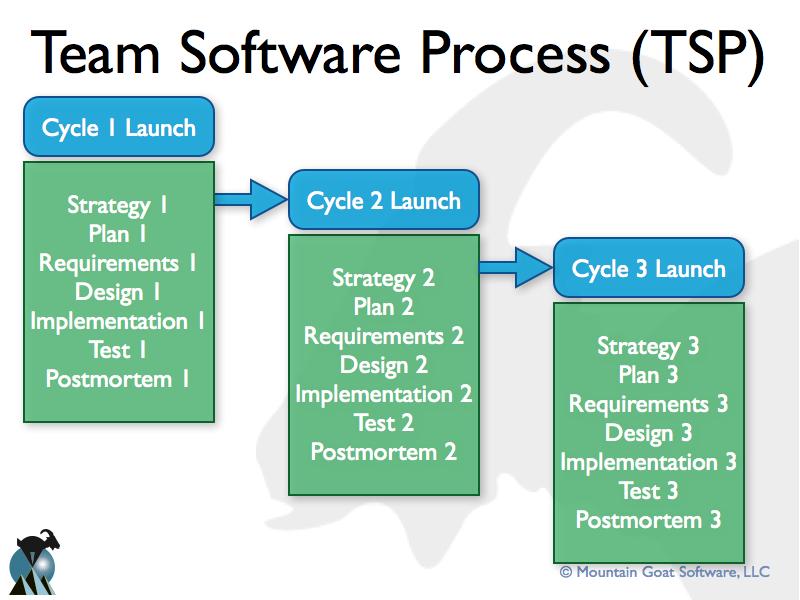 Team Software Process (TSP) El objetivo del TSP es construir un equipo autodirigido para el proyecto, que se organice para producir software de alta calidad.