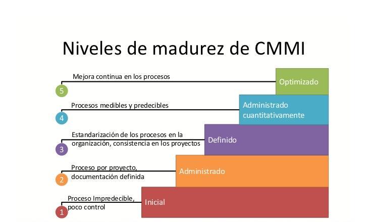 Capability Maturity Model Integration - CMMI Es el Modelo de Madurez de las Capacidades del Personal en una organización que lleva a cabo el desarrollo de procesos