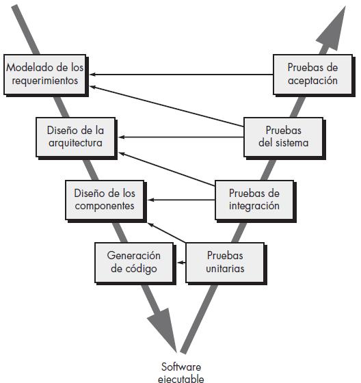 Modelo de Proceso Secuencial Lineal Modelo en V (variante de cascada) Relación entre las acciones para el aseguramiento de la calidad y aquellas asociadas con la comunicación, modelado y construcción