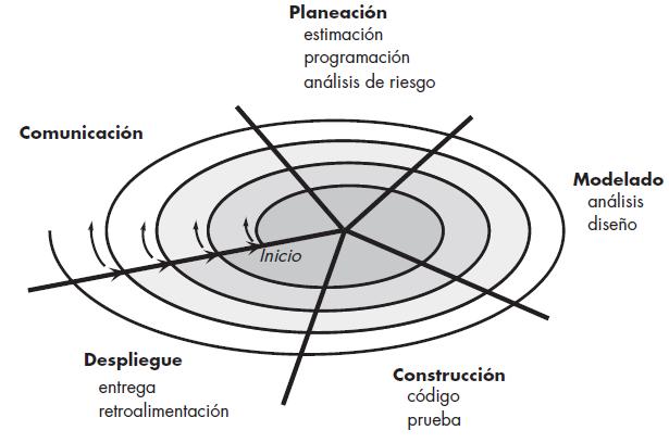 Modelos de Proceso Evolutivo Modelo de Espiral Propuesto en primer lugar por Barry Boehm, el modelo espiral es un modelo evolutivo del proceso del software y se acopla con la naturaleza iterativa de