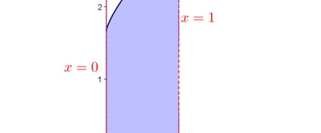 Talls de la funció amb l ei OX: y f ( ) 4 4 Com el recinte a integrar queda per sota de l ei OX la integral ens donarà negativa i per tant l àrea coincidirà amb el valor absolut de la integral.