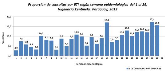 Casos de ETI Paraguay Casos de IRAG Casos IRAG: 1 US