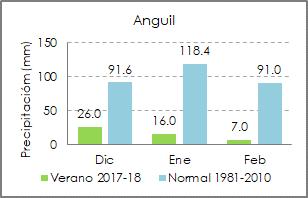 donde en promedio el déficit fue mayor al 80%. En la Patagonia la situación fue similar (Figura 4), durante los tres meses la lluvia se mantuvo por debajo del valor medio.