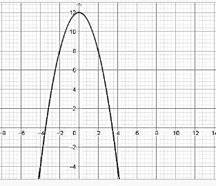 XII. Identifica la gráfica de la función cuadrática f(x) = x 2 + 4x + 12.
