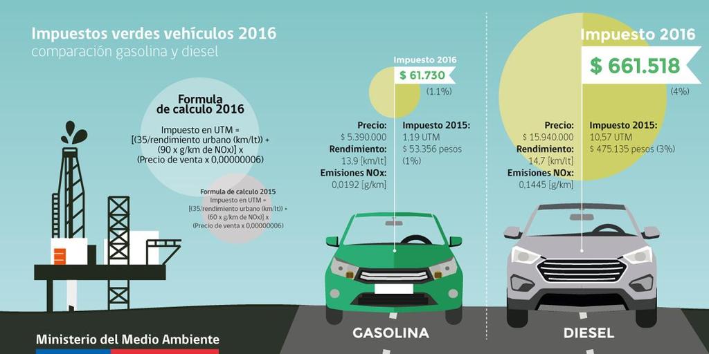 Emissions tax on new car sales