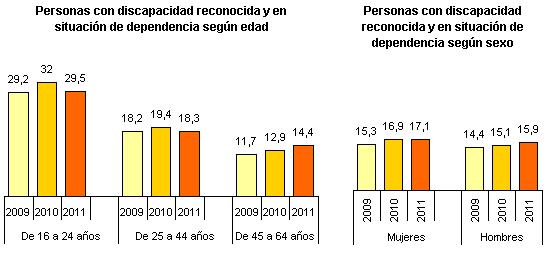 joven. En 2011, el 29,5% de las personas con discapacidad de edad entre 16 y 24 años es dependiente, frente al 14,4% para los mayores de 45 años.