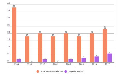 BIBLIOTECA DEL CONGRESO NACIONAL DE CHILE 5 A continuación se presentan dos gráficos en los que se puede apreciar la evolución del número de mujeres electas en la Cámara de Diputados y Senado, entre