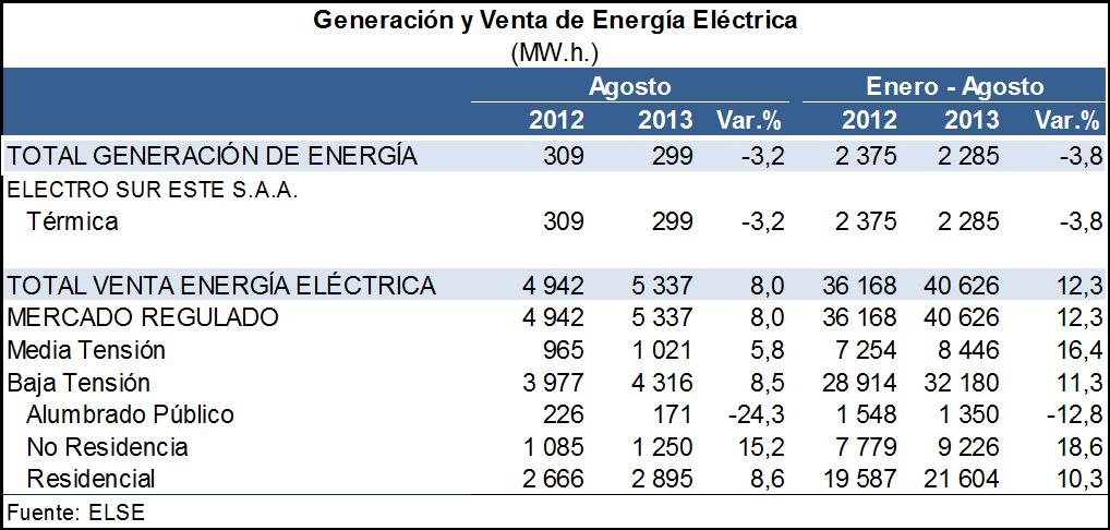 La generación de energía eléctrica (térmica), disminuyó 3,2 por ciento, respecto a agosto de 2012.