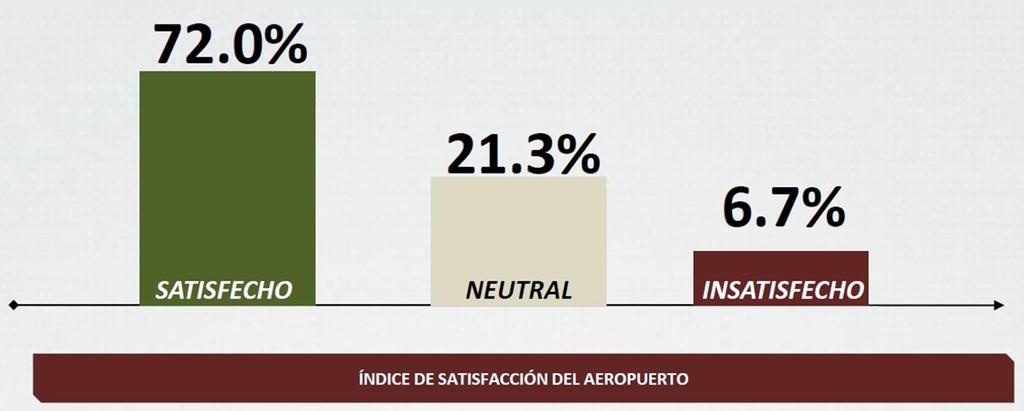 Satisfacción de los usuarios del aeropuerto El 72% de los usuarios del aeropuerto quedan satisfechos con la experiencia que han tenido del servicio del mismo, el 21.
