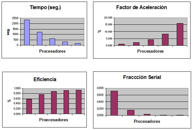 Figura 13: Métricas de desempeño mostrando sólo cuando las cargas están bien balanceadas (2, 3, 5, 9 y 17 procesadores).