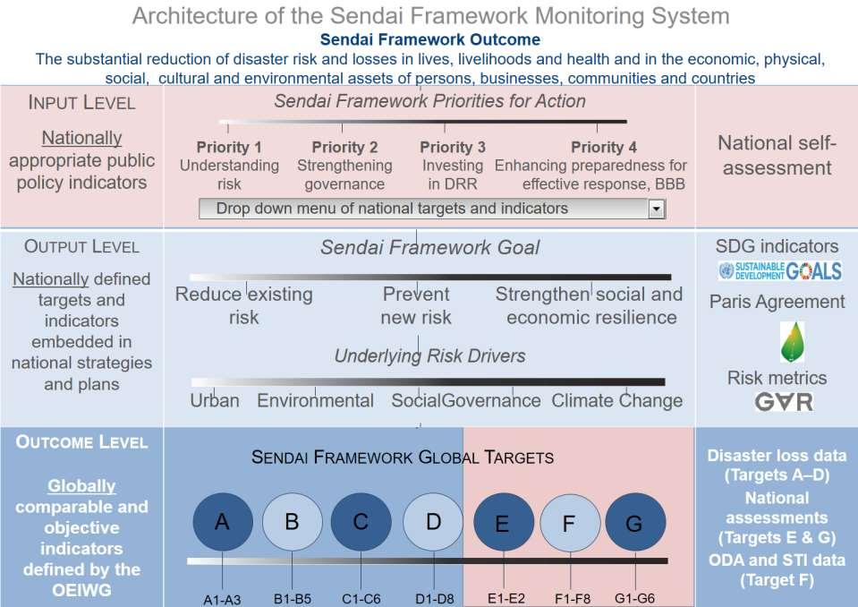 Sendai Framework 2030 Agenda for Sustainable Development Multi-Purpose Data, Integrated Monitoring & Reporting OIEWG called upon UNISDR to undertake technical work and provide technical guidance -
