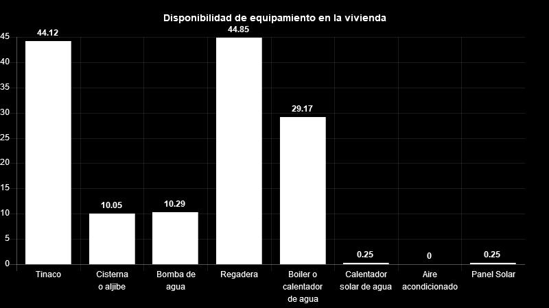 Vivienda Del total de viviendas habitadas el 44% cuenta con tinaco, 10% con cisterna, 10% con bomba de agua
