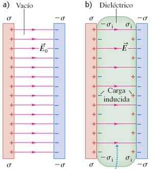 g inducid y polizción l cmpo eléctico en pesenci del dieléctico es σ σ i σ k σ i σ k l poducto con k se llm