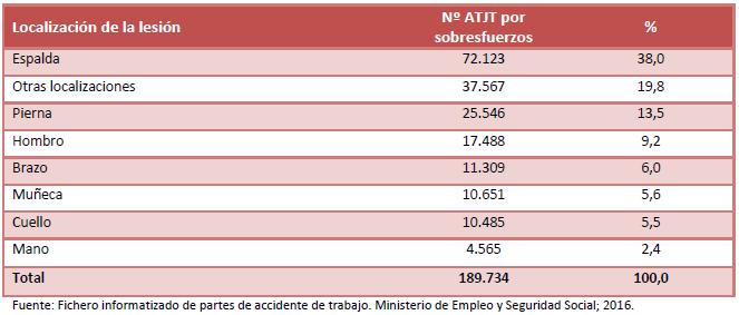 Tabla 58: Partes del cuerpo lesionadas en los sobreesfuerzos. Canarias 2017.