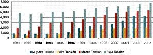 DISTRIBUCIÓN VENTA DE ENERGÍA ELÉCTRICA A CLIENTES FINALES POR NIVEL DE TENSIÓN, 1991-2003 (GWh) ENERGÍA 44 EVOLUCIÓN DE VENTAS DE