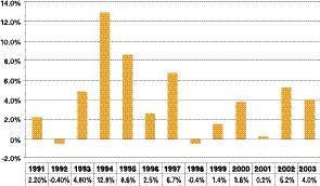 PBI PBI, 1991-2003 (Variación %) Fuente: INEI