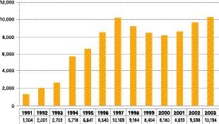 SECTOR EXTERNO RESERVAS INTERNACIONALES NETAS, 1991-2003 (Millones de
