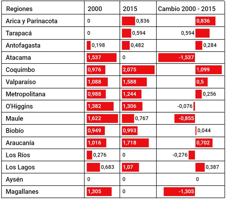 Tasa de mortalidad por melanomas malignos de la piel a nivel regional (número por cada 100 mil hab), 2000-2015 Fuente: Elaboración propia en base a Ministerio de Salud, 2018.