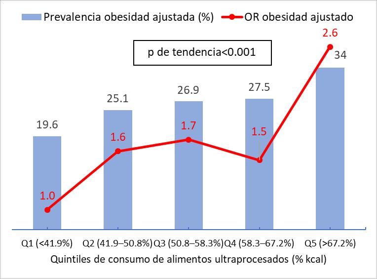 Asociación entre consumo de alimentos ultraprocesados y obesidad.