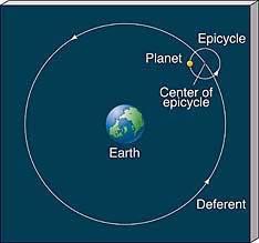 Movimiento de los Planetas en el modelo Geocéntrico Cada planeta externo cumple una órbita