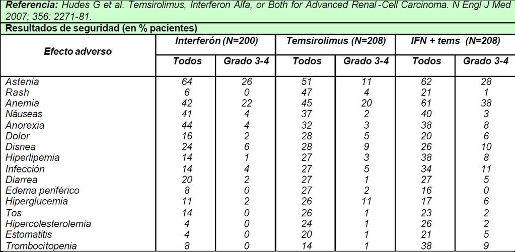 Inhibidores de m-tor Everolimus y temsirolimus No parecen incrementar el riesgo de ETE Estudios Radiant 3 (TNE pancreático