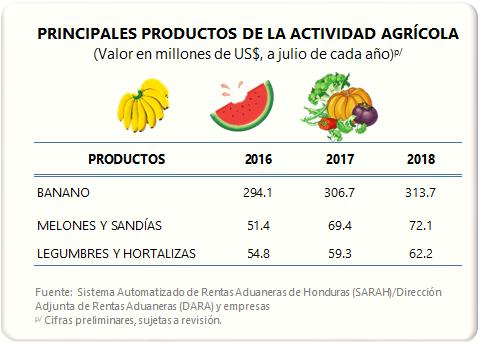 Comercio Exterior de Mercancías Generales A julio de 2018 AGRÍCOLA La actividad agrícola reportó en enero-julio de 2018 un valor exportado de US$514.
