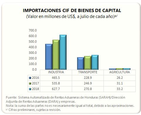 Comercio Exterior de Mercancías Generales A julio de 2018 BIENES DE CAPITAL La importación de bienes de capital fue de US$931.7 millones, superior en US$118.