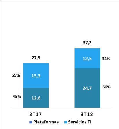 5% Aplicaciones - - - Total Ingresos -6.9% 33.6% 114.0% EBITDA -49.9% -17.4% 561.7% Ingresos aumentaron 31.7% en 3T18 (YoY) en moneda comparable. Mg.