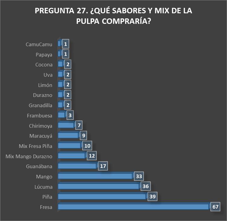 VALIDACIÓN DEL PRODUCTO 27. Qué sabores y Mix de LA PULPA compraría? Cantidad de Encuestas % Fresa 67 27.35% Piña 39 15.92% Lúcuma 36 14.69% Mango 33 13.47% Guanábana 17 6.94% Mix Mango Durazno 12 4.