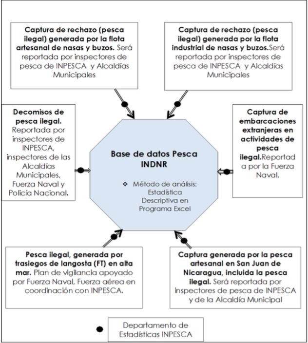 Figura 5. Fuentes de entrada de información a la base de datos diseñada para estimar la pesca INDNR de la langosta espinosa del Caribe de Nicaragua (Gutiérrez-García, 2016).