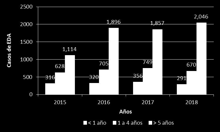 Casos notificados de EDA por grupo de edad, DIRIS Lima Centro 2015*-2017* Porcentaje de EDA 2017* Nota: Todos los años comparados al mismo periodo.