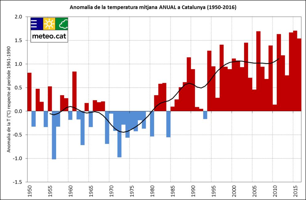Pàgina 82 CONCLUSIONS Temperatura de l aire La temperatura mitjana anual per al conjunt de Catalunya i per al període 1950-2016, ha augmentat a un ritme de +0,24 C/decenni, valor estadísticament