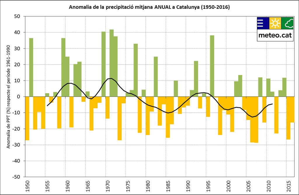 Pàgina 83 CONCLUSIONS Precipitació La tendència de la precipitació per al conjunt de Catalunya i per al període 1950-2016 és de -1,7 %/decenni, però sense superar el llindar de significació