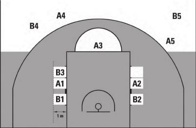 43.2.4 Los jugadores situados en el pasillo de tiros libres tienen derecho a ocupar posiciones alternas en dichos espacios, cuya profundidad se considera que es de 1 metro (Diagrama 6).