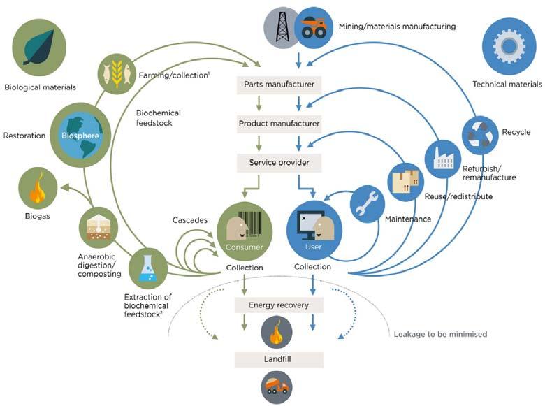 LA ECONOMÍA CIRCULAR Las señas de identidad de la economía circular se basan en: Intersección aspectos ambientales y económicos.