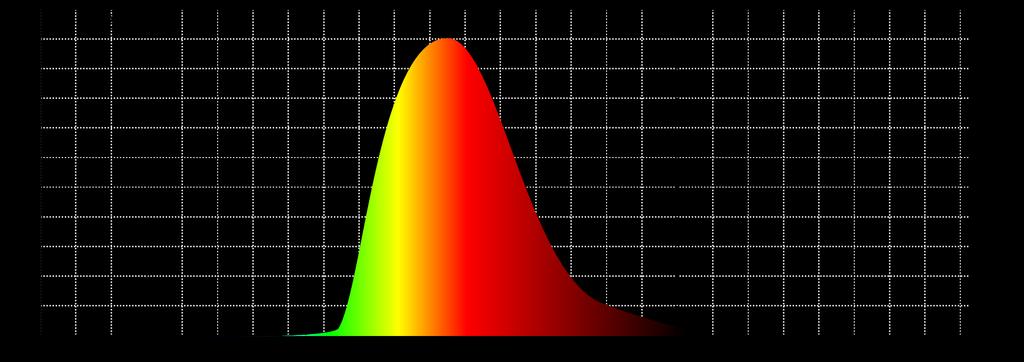 % con respecto a la radiancia ente 380 y 780 [nm] (1) Radiancia